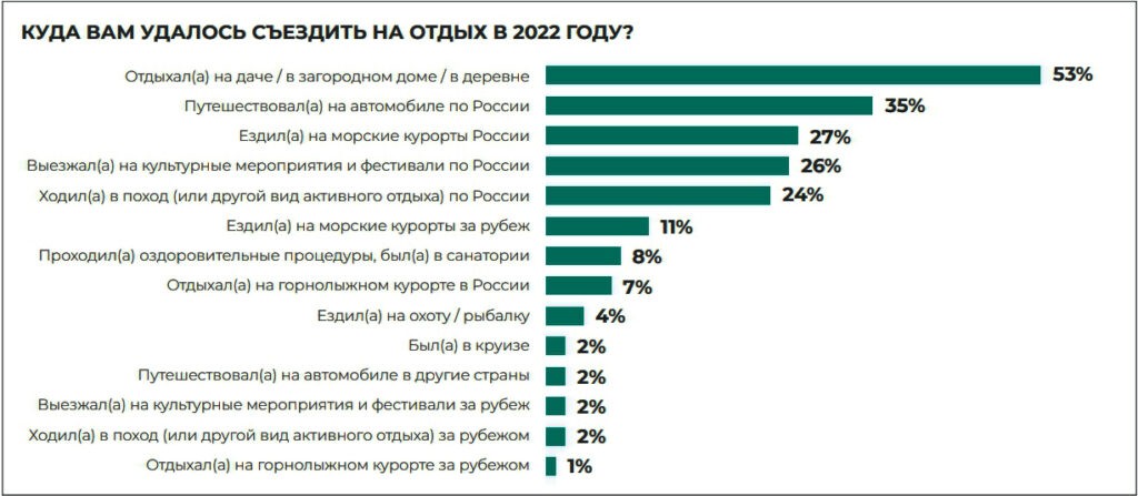 Статистика в туризме - внутренний туризм в РФ (2022 г) 5 Статистика в туризме - виды турпоездок