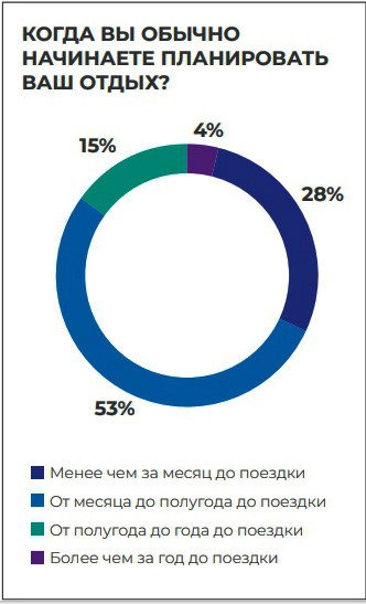 Статистика в туризме - внутренний туризм в РФ (2022 г) 7 Статистика в туризме - сроки