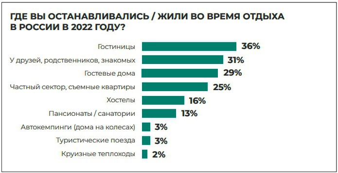 Статистика в туризме - внутренний туризм в РФ (2022 г) 8 Статистика в туризме - размещение