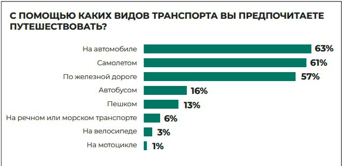Статистика в туризме - внутренний туризм в РФ (2022 г) 9 Статистика в туризме - транспорт