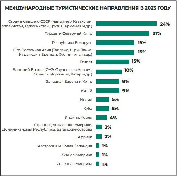 Статистика в туризме - внутренний туризм в РФ (2022 г) 11 Статистика в туризме - направления