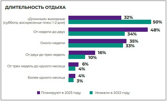 Статистика в туризме - внутренний туризм в РФ (2022 г) 12 Статистика в туризме - длительность отдыха