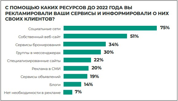 Статистика в туризме - внутренний туризм в РФ (2022 г) 14 Статистика в туризме - продвижение