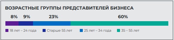 Статистика в туризме - внутренний туризм в РФ (2022 г) 3 Статистика в туризме - респонденты турбизнес