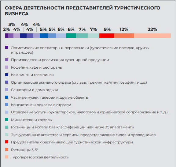Статистика в туризме - внутренний туризм в РФ (2022 г) 4 Статистика в туризме - респонденты турбизнес