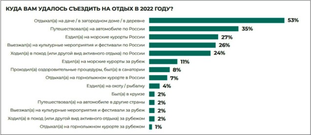 Статистика в туризме - внутренний туризм в РФ (2022 г) 8 Статистика в туризме - виды турпоездок