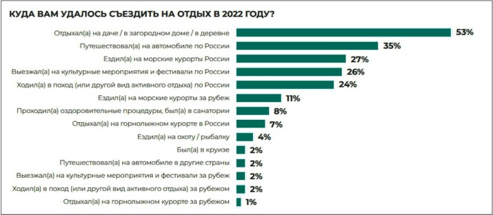 Статистика в туризме - внутренний туризм в РФ (2022 г) 4 Статистика в туризме - виды турпоездок